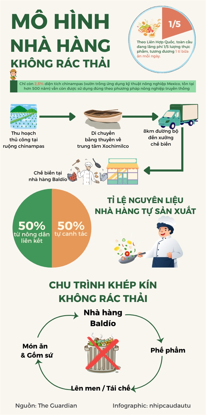 Baldio: Nha hang van hanh khong rac thai