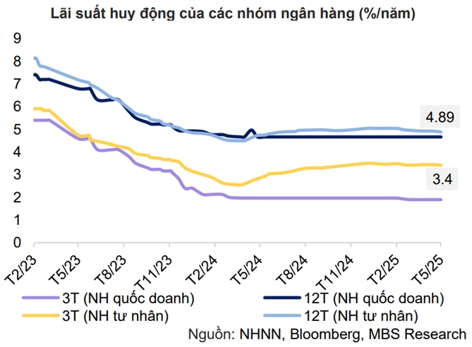 Lai suat huy dong co the on dinh trong thoi gian toi