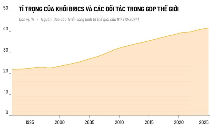 Phep tinh gia nhap BRICS+