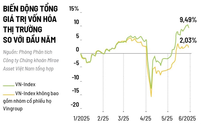 Dai cat tim vang khi VN-Index vuot dinh