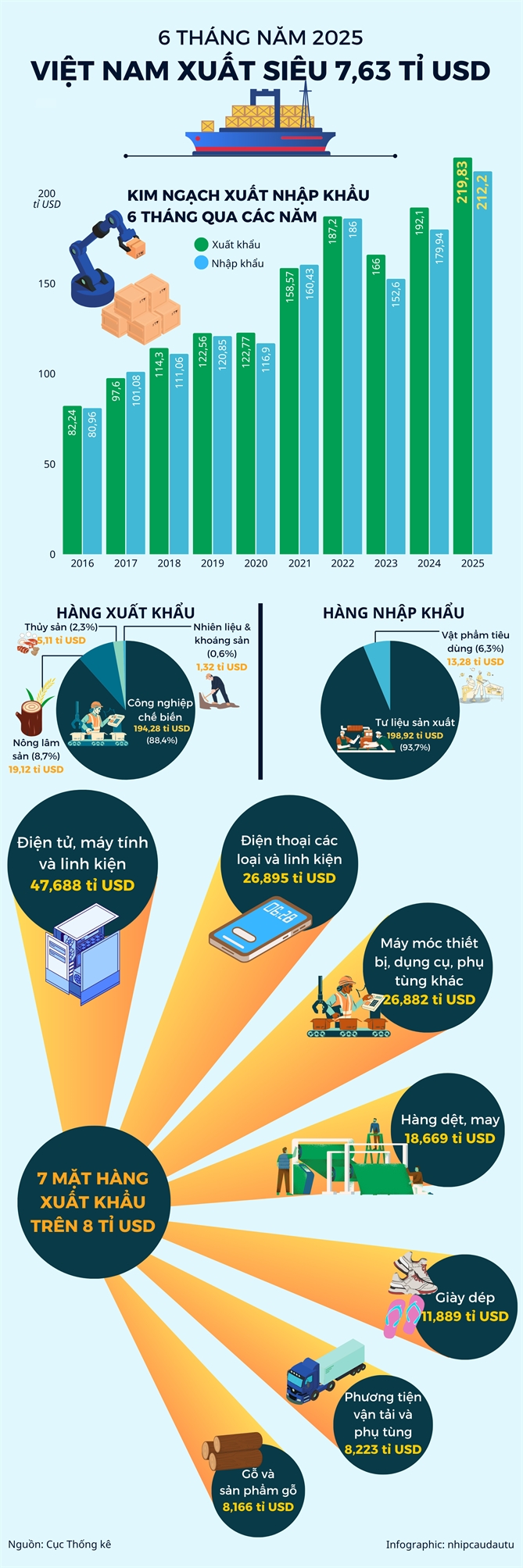 Viet Nam xuat sieu 7,63 ti USD trong 6 thang dau nam