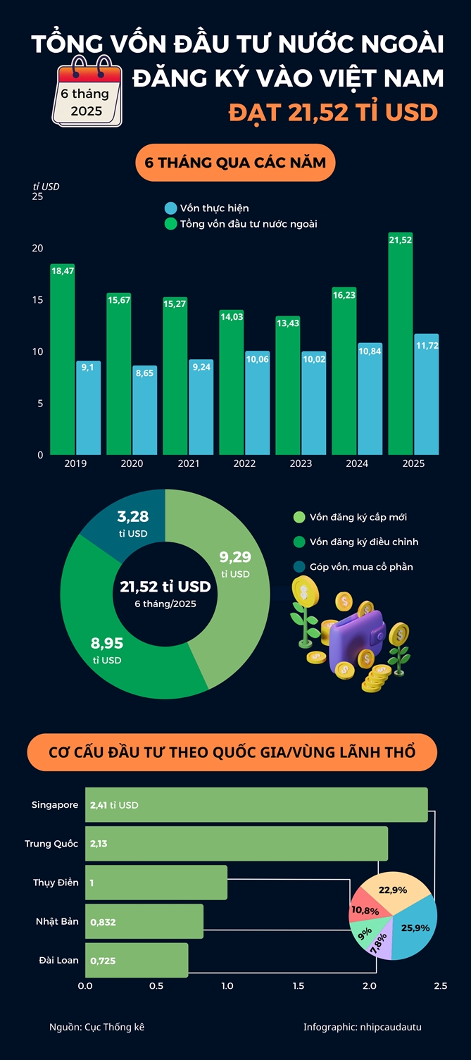 Von FDI dang ky vao Viet Nam trong 6 thang dat 21,51 ti USD