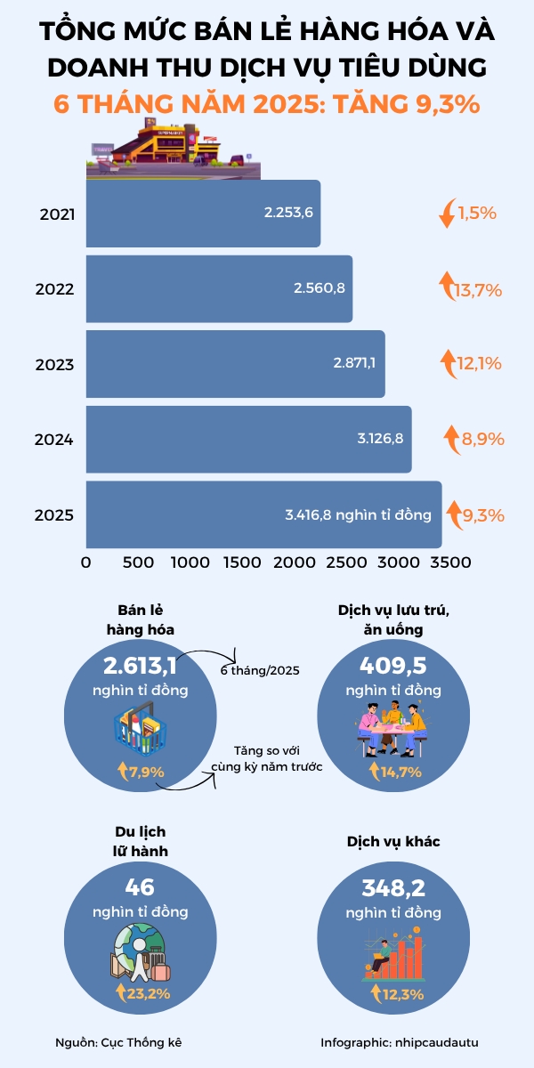 Tong muc ban le hang hoa va doanh thu dich vu tieu dung tang 9,3% trong 6 thang