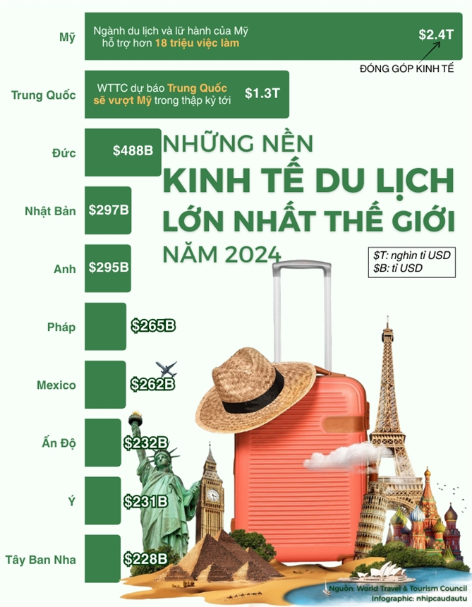 Nganh du lich dong gop hon 10 nghin ti USD cho kinh te toan cau