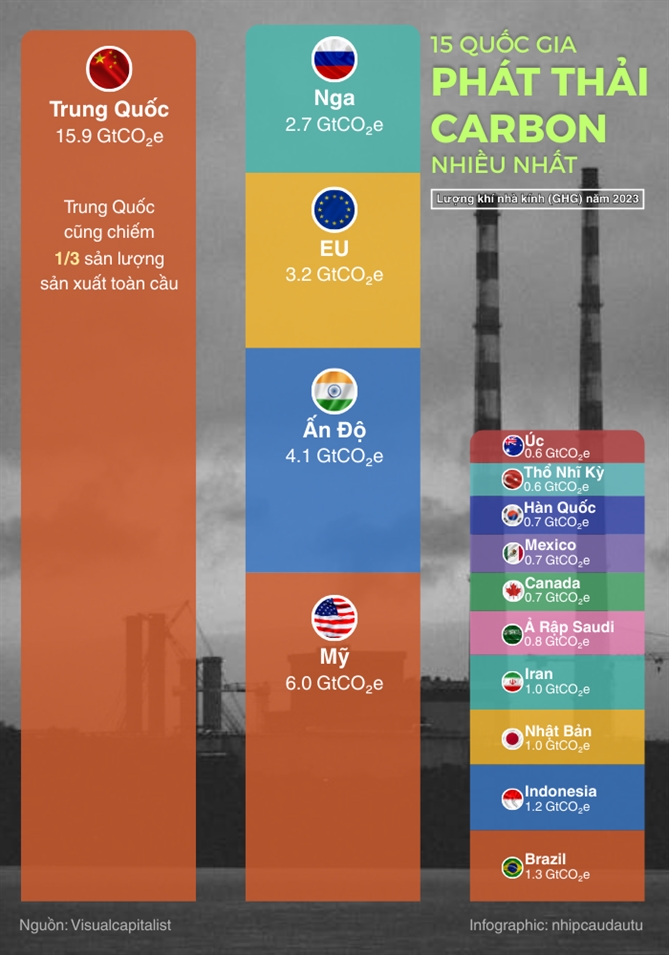 80% luong khi nha kinh toan cau den tu 15 nuoc