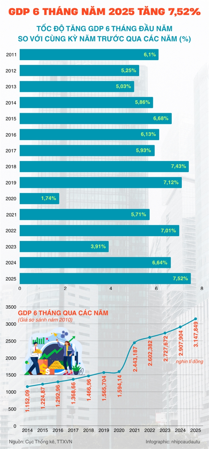 6 thang nam 2025: GDP cua ca nuoc tang 7,52%, muc cao nhat trong giai doan 2011-2025