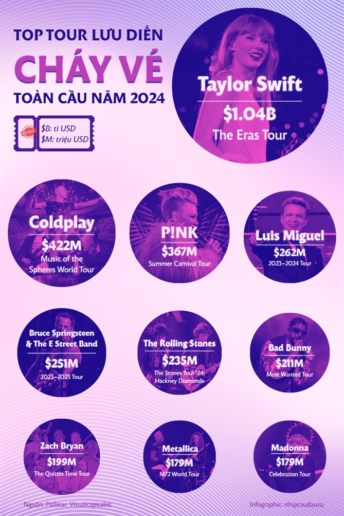 Top 10 tour luu dien hang dau the gioi can moc 3 ti USD