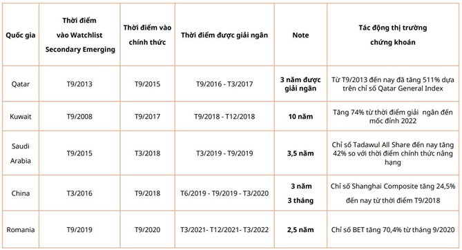 Các quốc gia sau khi được FTSE nâng hạng. Nguồn: Mirae Asset. 