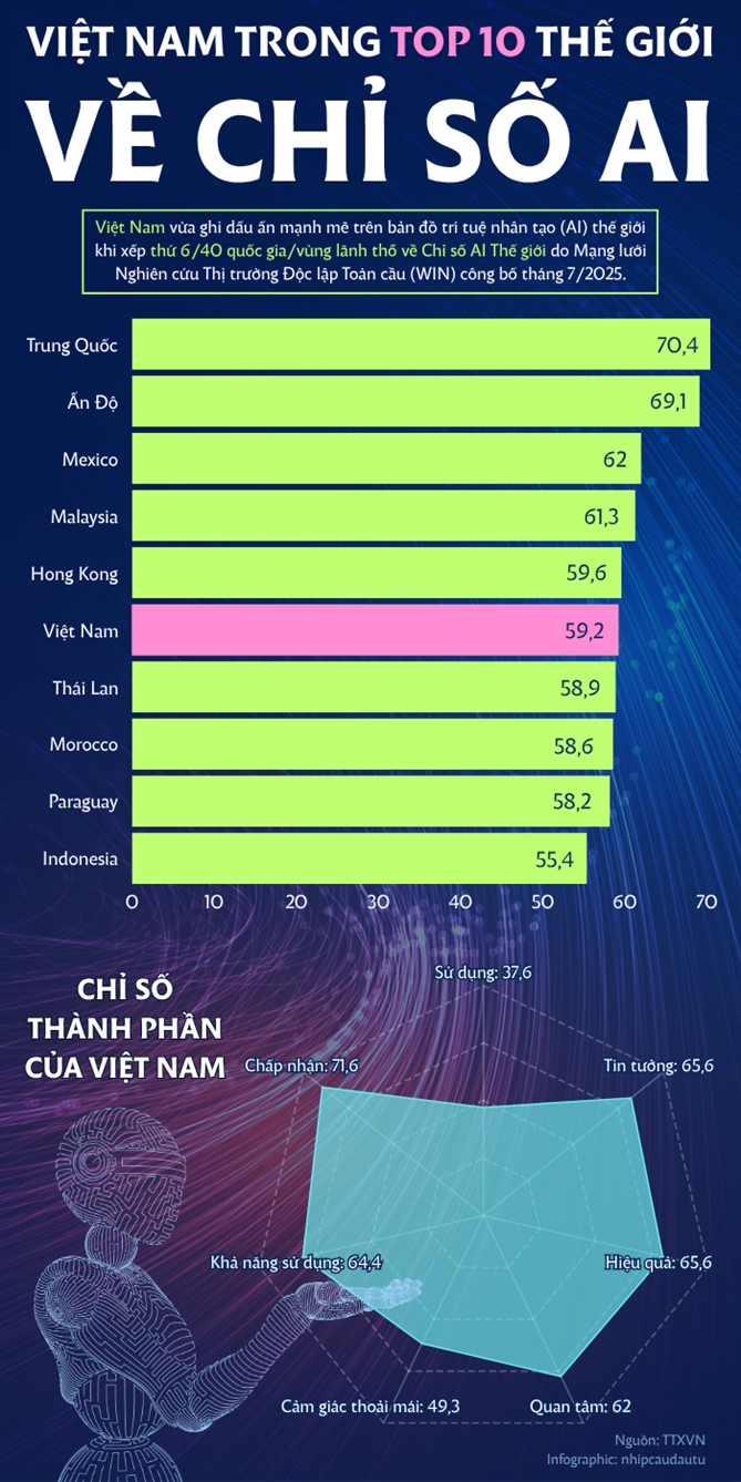 Viet Nam trong top 10 the gioi ve Chi so AI