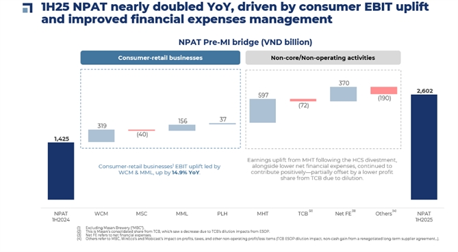 Masan achieved over 50% of its 2025 profit target