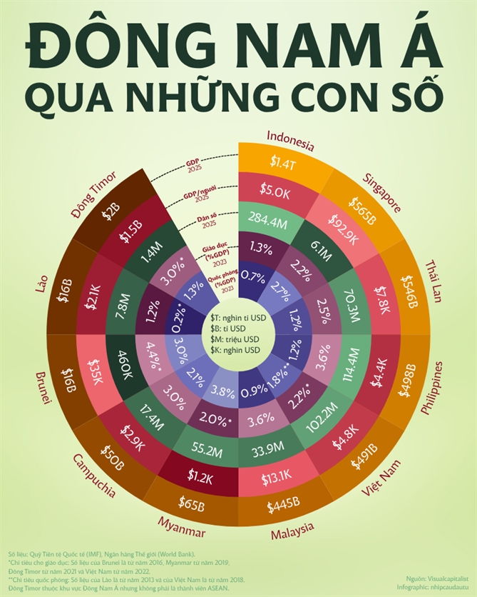 Dong Nam A qua nhung con so