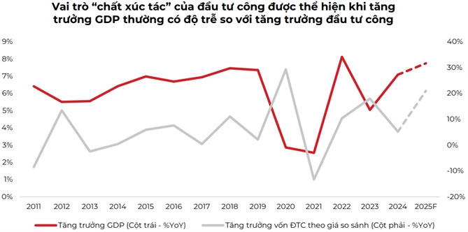 Vai trò “chất xúc tác” của đầu tư công được thể hiện khi tăng trưởng GDP thường có độ trễ so với tăng trưởng đầu tư công. Nguồn: Chứng khoán Asean.
