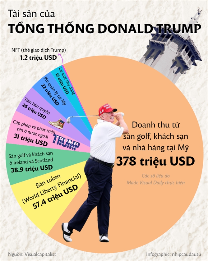 Tong thong Trump: Khi ten tuoi cung la tai san