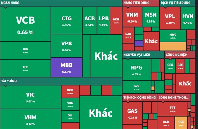 Nhóm cổ phiếu ngân hàng và bất động sản đóng góp tích cực nhất vào diễn biến của chỉ số. Ảnh: Fiintrade. 