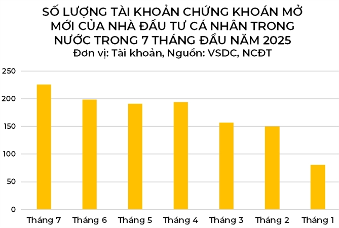 1,2 trieu tai khoan chung khoan moi, nhung con so biet noi