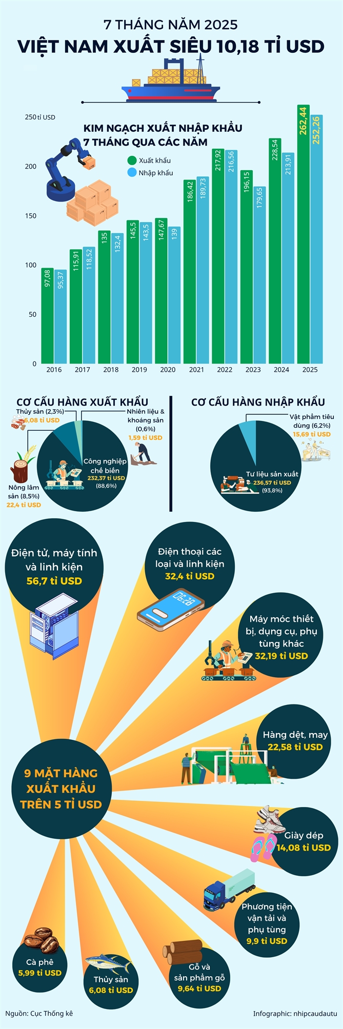 Viet Nam xuat sieu 10,18 ti USD trong 7 thang