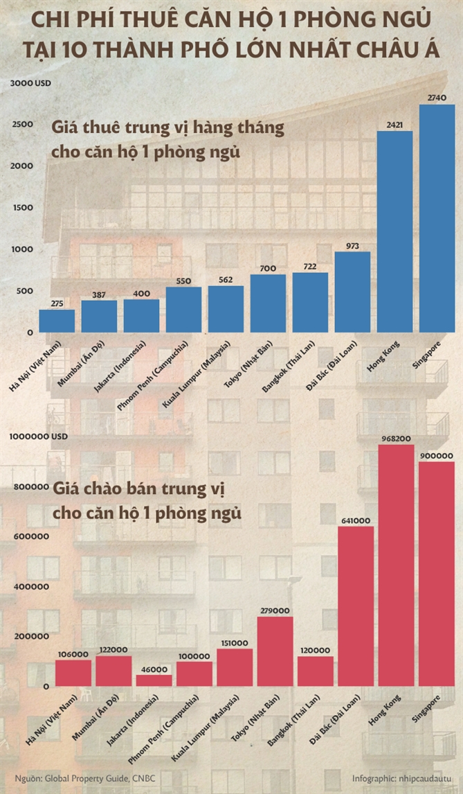 Chi phi thue can ho tai 10 thanh pho hang dau chau A
