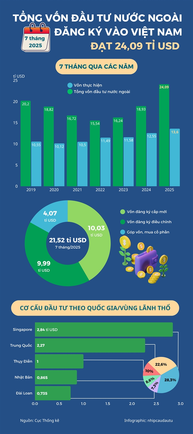 Von FDI dang ky vao Viet Nam trong 7 thang dat 24,09 ti USD