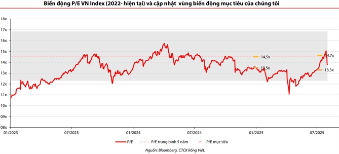 Việc tái định giá P/E của VN-Index lên vùng cao sẽ được hỗ trợ bởi nhiều yếu tố. 