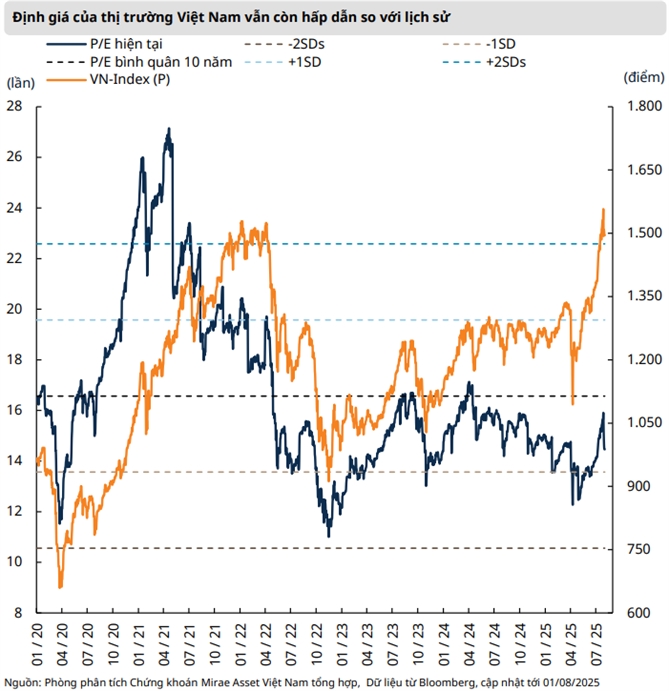 Thị trường Việt Nam vẫn là điểm đến hấp dẫn của dòng vốn ngoại
