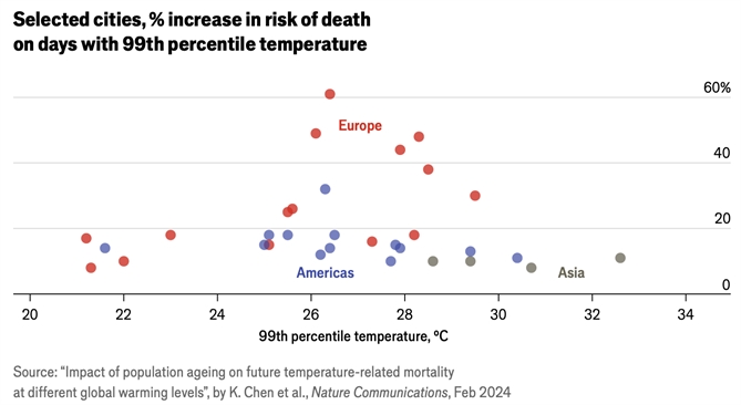 Châu Âu gồng mình giữa nắng nóng