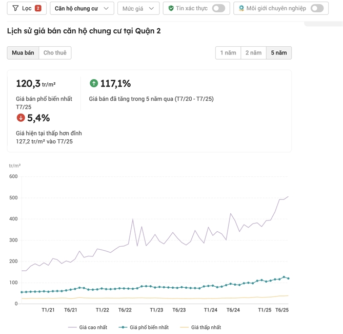 Khu Đông: Điểm nóng giao dịch khi thị trường TP.HCM bước vào cao điểm cuối năm Giá bán căn hộ tại quận 2 cũ đạt mức tăng đột phá tới 117,1% trong 5 năm qua. Nguồn: Batdongsan.com.vn