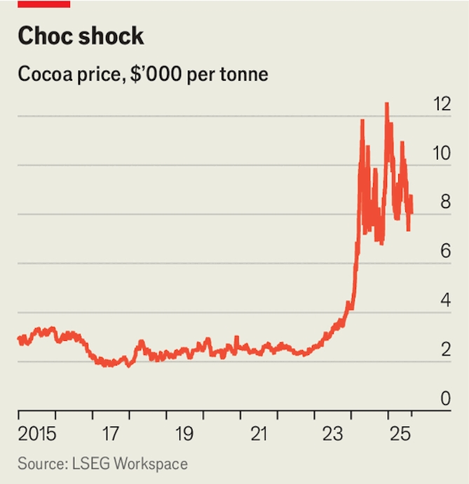 Giá cacao lập kỷ lục hơn 12.000 USD/tấn vào tháng 12 năm ngoái. Ảnh: The Economist.