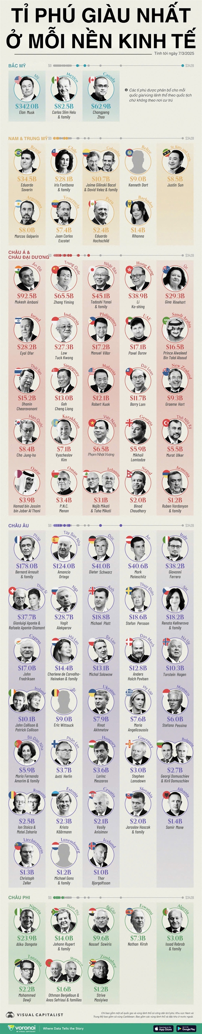 Tỉ phú giàu nhất ở mỗi nền kinh tế