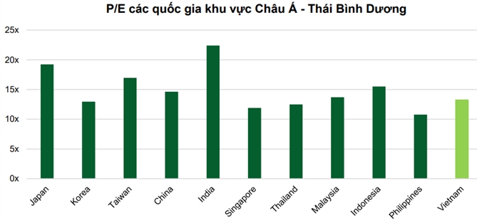 mức định giá P/E của thị trường chứng khoán Việt Nam đang ở mức hấp dẫn so với khu vực. Nguồn: VCBS. 