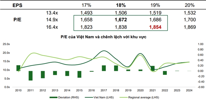 “Trong các tháng cuối năm 2025, VN-Index sẽ tiếp tục hướng tới chinh phục kịch bản tích cực tại 1.838 điểm (với EPS toàn thị trường cập nhật mới nhất tại 18%)”, VCBS nhận định. 