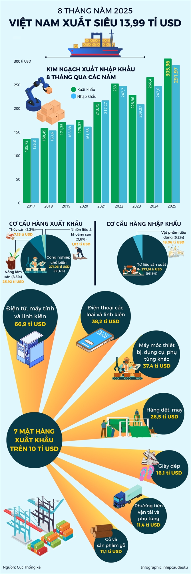 Viet Nam xuat sieu 13,99 ti USD trong 8 thang