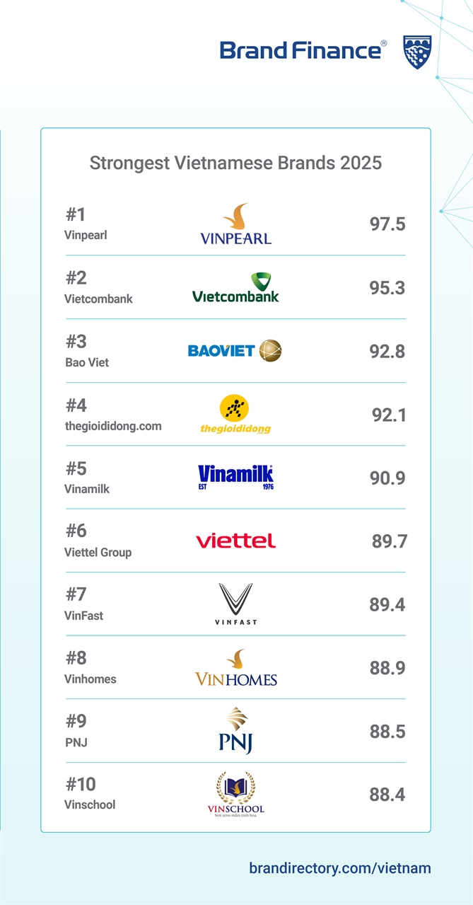 PNJ nằm trong Top 10 Thương hiệu Việt Nam mạnh nhất năm 2025 PNJ nằm trong Top 10 Thương hiệu Việt Nam mạnh nhất 2025. Ảnh: Brand Finance