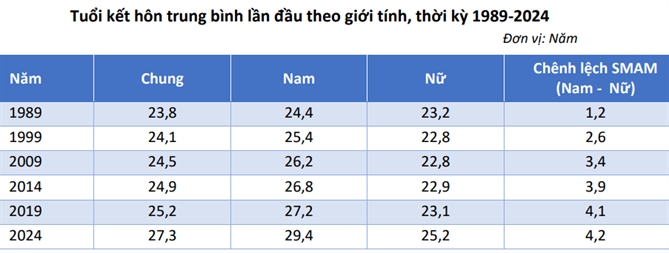 Cuộc sống hiện đại, lời giải cho năng lượng sống của gia đình thân yêu Từ năm 1989 đến nay, tuổi kết hôn trung bình lần đầu của cả hai giới đều tăng nhưng mức tăng của nam nhanh hơn của nữ. Nguồn: Tổng cục Thống kê Việt Nam.