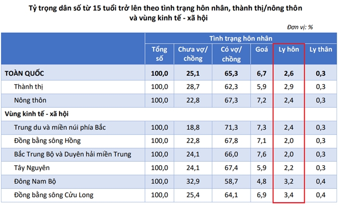 Cuộc sống hiện đại, lời giải cho năng lượng sống của gia đình thân yêu So với năm 2019, tỉ trọng người góa và ly hôn trên toàn quốc tăng khoảng 1,3 điểm phần trăm, tương ứng tăng khoảng 1,3 triệu người. Nguồn: Tổng cục Thống kê Việt Nam.