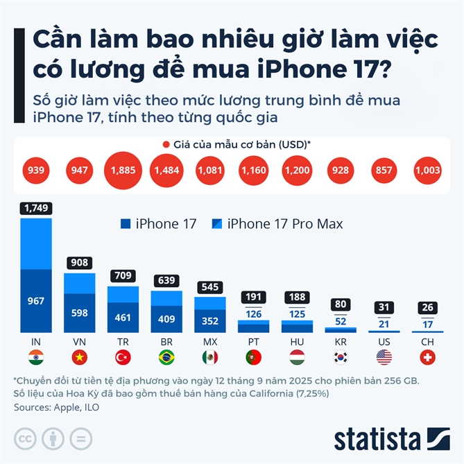 Trung binh can bao nhieu gio lam viec de so huu iPhone 17?