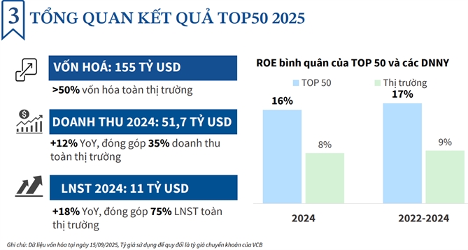 Tổng quan về kết quả TOP50 2025. 