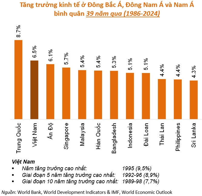 Điểm nhấn chính sách từ Nền kinh tế Việt Nam đã đạt mức tăng trưởng cao khi so sánh với các quốc gia trong khu vực.