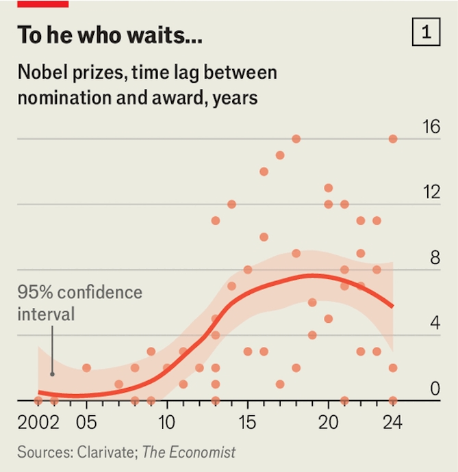 Sử dụng dữ liệu Clarivate, The Economist tính ra chỉ số “Time to Nobel” (TTN), khoảng thời gian từ lúc được vinh danh trong danh sách “citation laureates” cho đến khi thật sự nhận Nobelcho thấy trong vài năm gần đây, TTN có xu hướng ngắn lại.