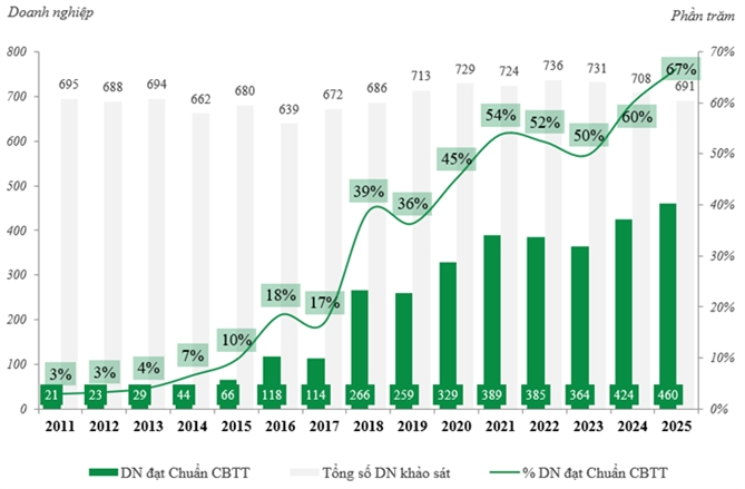 Doanh nghiệp đạt Chuẩn Công bố thông tin qua 15 năm IR Awards (2011-2025). Nguồn: Chương trình IR Awards 2025.
