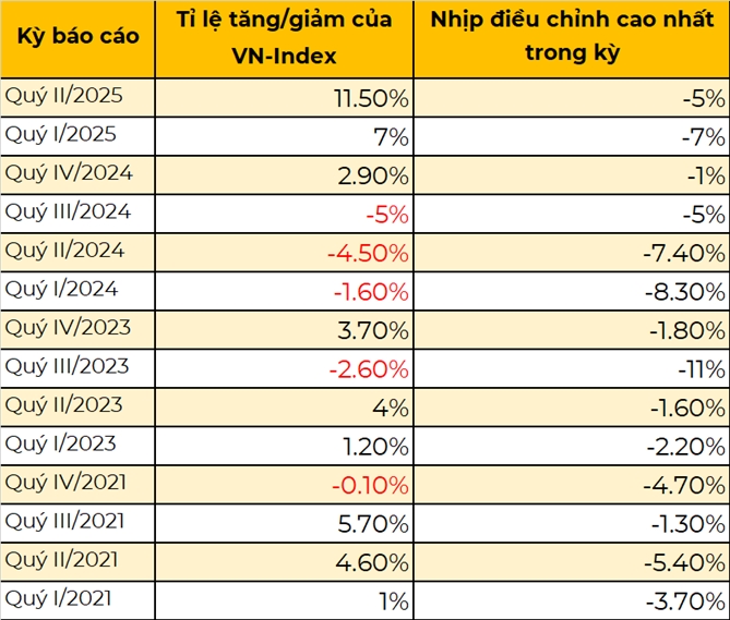 Kinh nghiệm giao dịch trong mùa báo cáo kinh doanh (* Dữ liệu loại trừ năm 2022 do thị trường chủ yếu vận động trong xu hướng giảm). (Theo chia sẻ của ông Huy).