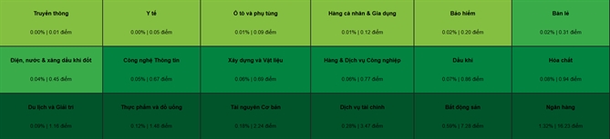 18/18 nhóm ngành đều được 