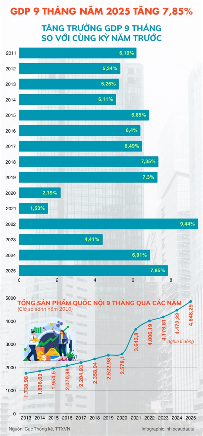 9 thang/2025: GDP ca nuoc tang 7,85%