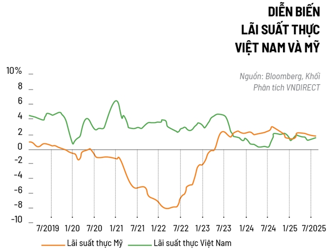Đường đi của lãi suất