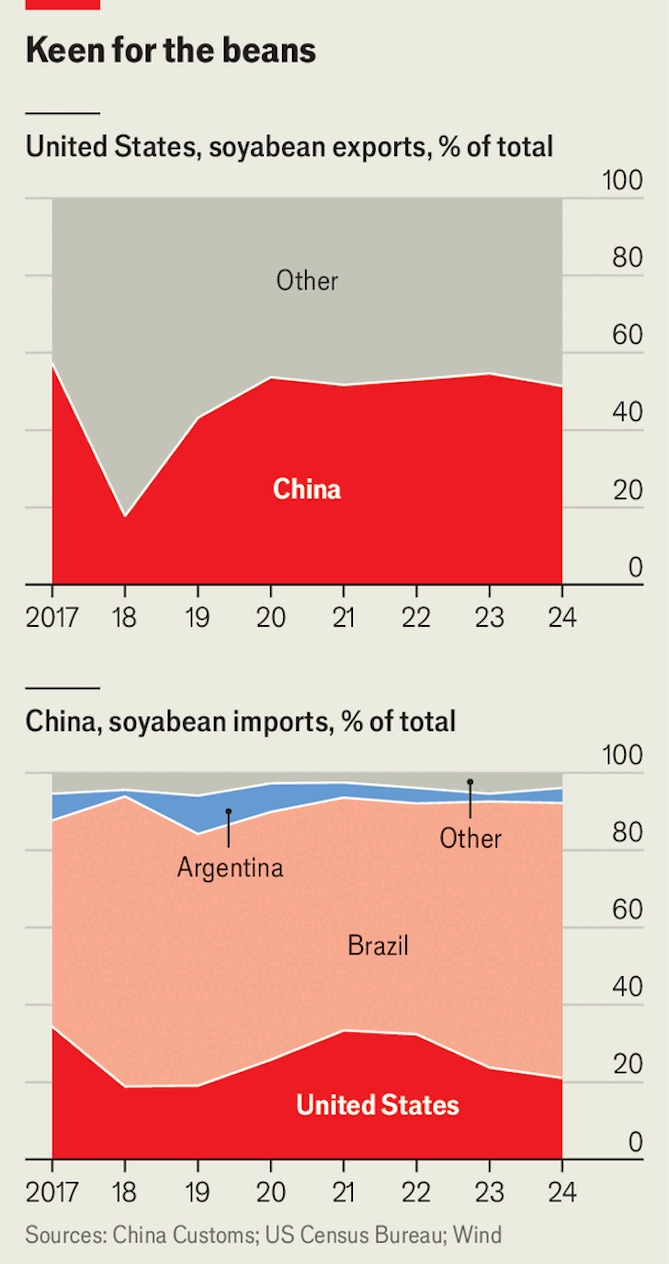 Năm 2024, nông dân Mỹ đã bán sang Trung Quốc 12,6 tỉ USD đậu tương.