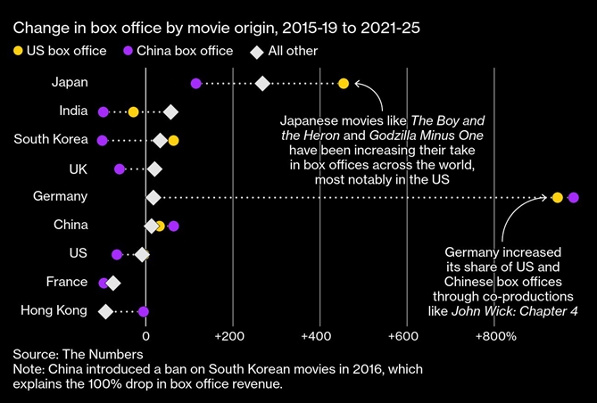 Hollywood dan mat vi the truoc dien anh chau A