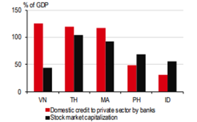 Việc nâng hạng thị trường không chỉ mang tính hình thức tín dụng ngân hàng cho kinh tế tư nhân Việt Nam nhiều hơn gấp đôi vốn hóa thị trường chứng khoán. Theo HSBC