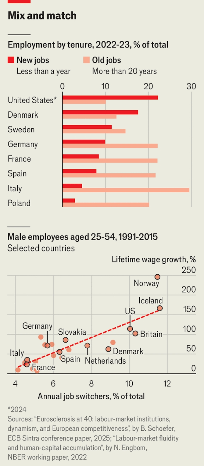 Cứ bốn người lao động châu Âu thì có một người làm việc trên 20 năm, trong khi ở Mỹ chỉ một trên mười.