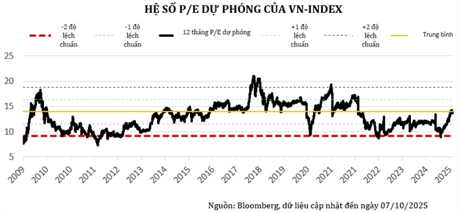 Tăng trưởng kinh tế vẫn là yếu tố quyết định chính cho hiệu suất của thị trường Trong bối cảnh nâng hạng thị trường, VinaCapital kỳ vọng mức định giá của VN-Index có thể tăng thêm từ 15-20% trong vòng 12-18 tháng tới.