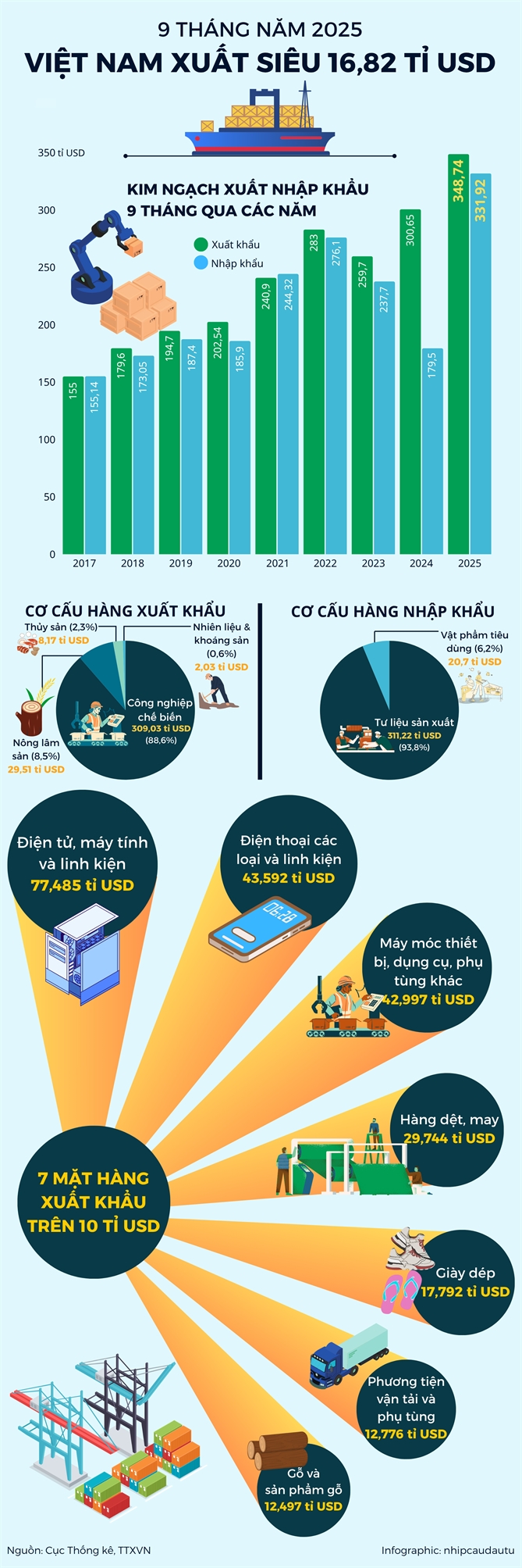 9 thang/2025: Kim ngach xuat, nhap khau dat 680,66 ti USD