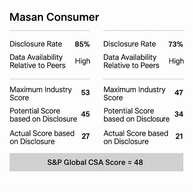 Masan Consumer đạt điểm cao trên S&P Global ESG Ratings.